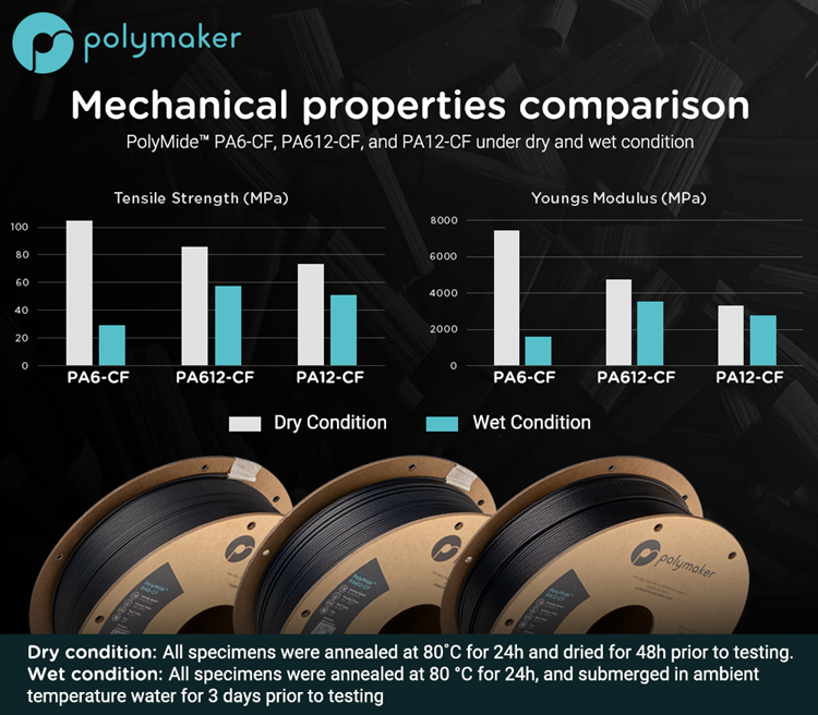 Polymaker Fiberon PA612-CF15 PolyMide PA612-CF Nylon 1.75 Filament 500g