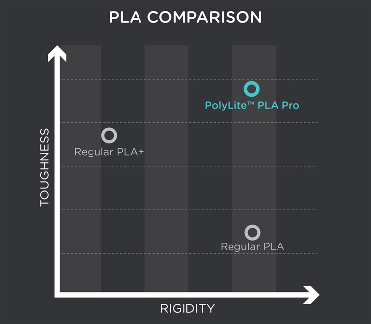 Polymaker PolyLite PLA+ Pro 1.75mm Filament 3kg